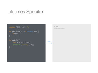 Lifetimes Speciﬁer
static FIVE: i32 = 5;
fn get_five() -> &'static i32 {
&FIVE
}
fn main() {
let x = get_five();
println!("x = {}", x);
}
x = 5
Program ended.
run
 