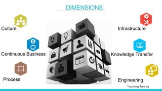 DIMENSIONS
Infrastructure
Engineering
Knowledge Transfer
*courtesy	free	pic	
Culture
Continuous Business
Process
 