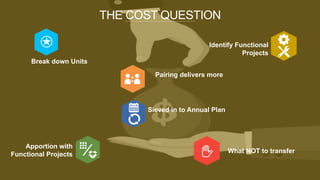 THE COST QUESTION
Apportion with
Functional Projects
Identify Functional
Projects
Pairing delivers more
Break down Units
What NOT to transfer
Sieved in to Annual Plan
*courtesy	free	pic	
 