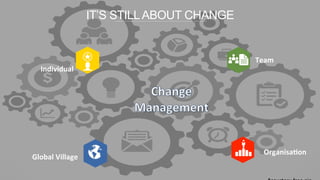 IT’S STILLABOUT CHANGE
Individual	
Global	Village	
Organisa3on	
Team	
 