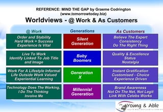 Silent Generation Baby  Boomers Believe The Expert Consistency Do The Right Thing Quality & Excellence Status  Nostalgia @ Work Generation  X  Millennial Generation Generations As Customers Order and Stability Hard Work = Success Experience Is Vital Live To Work Identify Linked To Job Title and Image Instant Gratification Customised - Choice Experience Driven Work For A Lifestyle Informal Life Outside Work Valued Experiential Learning Worldviews -  @ Work & As Customers Brand Awareness Not On The Net, Not Legit  Link With Celebs Works Technology Does The Working,  I Do The Thinking  Involve Me REFERENCE: MIND THE GAP by Graeme Codrington (www.tomorrowtoday.biz) 