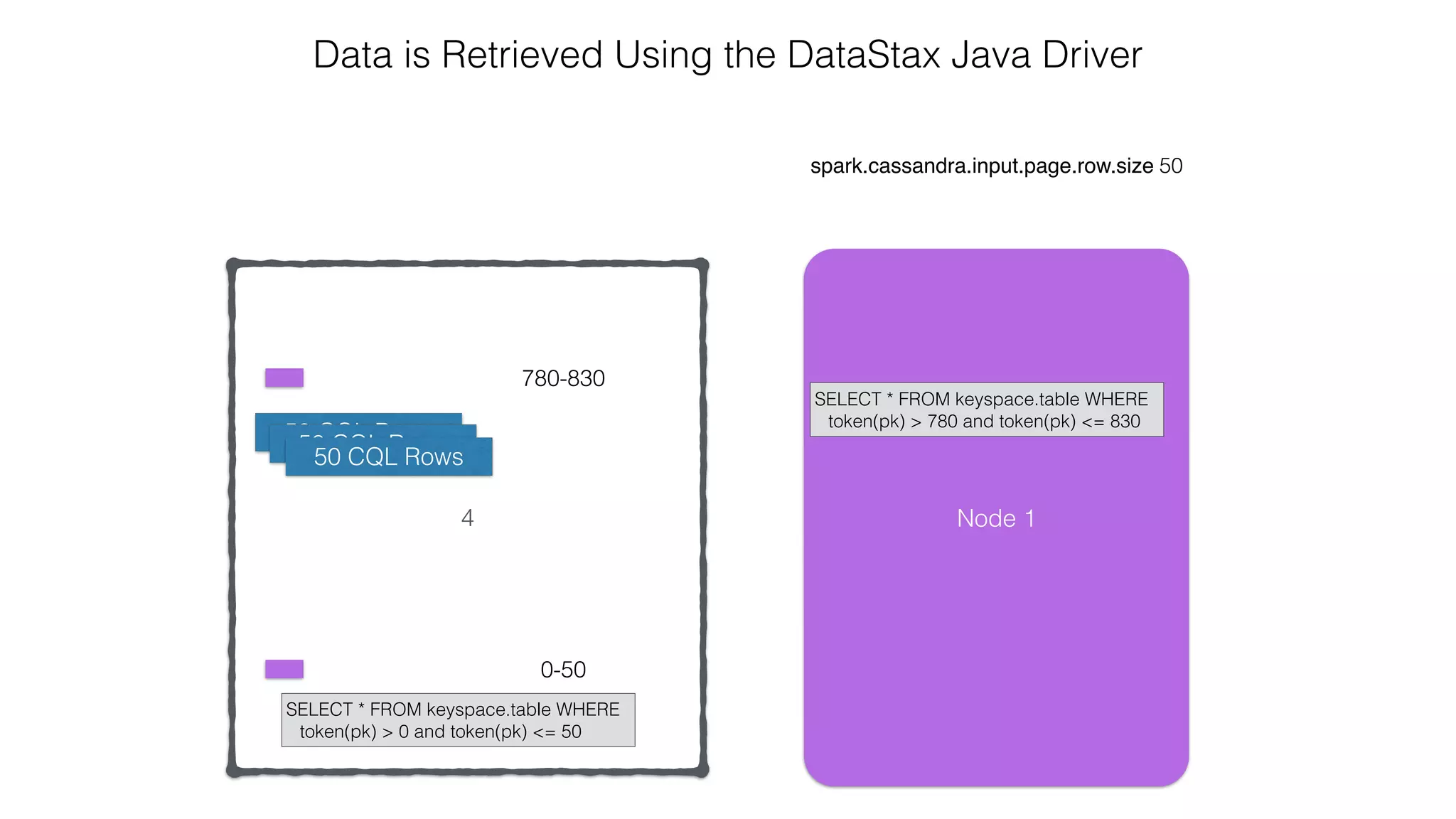 4
spark.cassandra.input.page.row.size 50
Data is Retrieved Using the DataStax Java Driver
0-50
780-830
Node 1
SELECT * FROM keyspace.table WHERE
token(pk) > 780 and token(pk) <= 830
SELECT * FROM keyspace.table WHERE
token(pk) > 0 and token(pk) <= 50
50 CQL Rows50 CQL Rows
50 CQL Rows
 