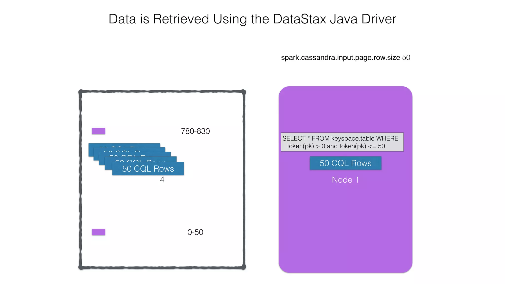 4
spark.cassandra.input.page.row.size 50
Data is Retrieved Using the DataStax Java Driver
0-50
780-830
Node 1
SELECT * FROM keyspace.table WHERE
token(pk) > 0 and token(pk) <= 50
50 CQL Rows50 CQL Rows
50 CQL Rows
50 CQL Rows
50 CQL Rows
50 CQL Rows
 