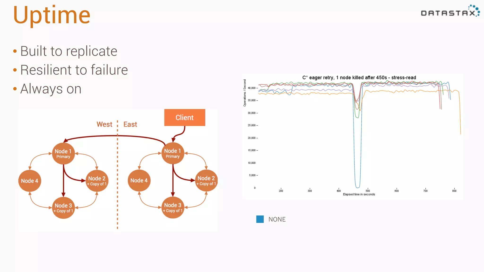 Uptime
• Built to replicate
• Resilient to failure
• Always on
NONE
 