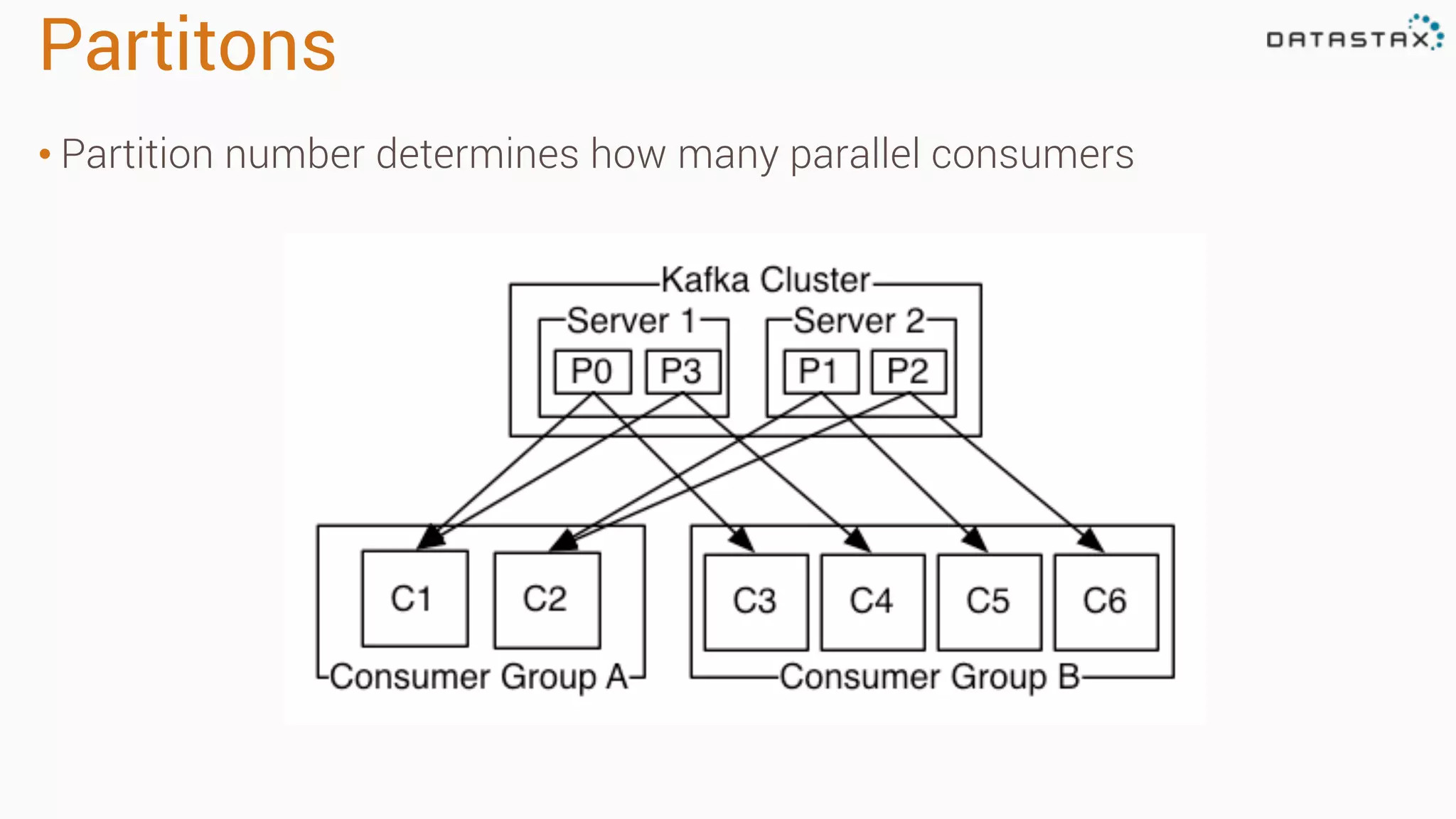 Partitons
• Partition number determines how many parallel consumers
 