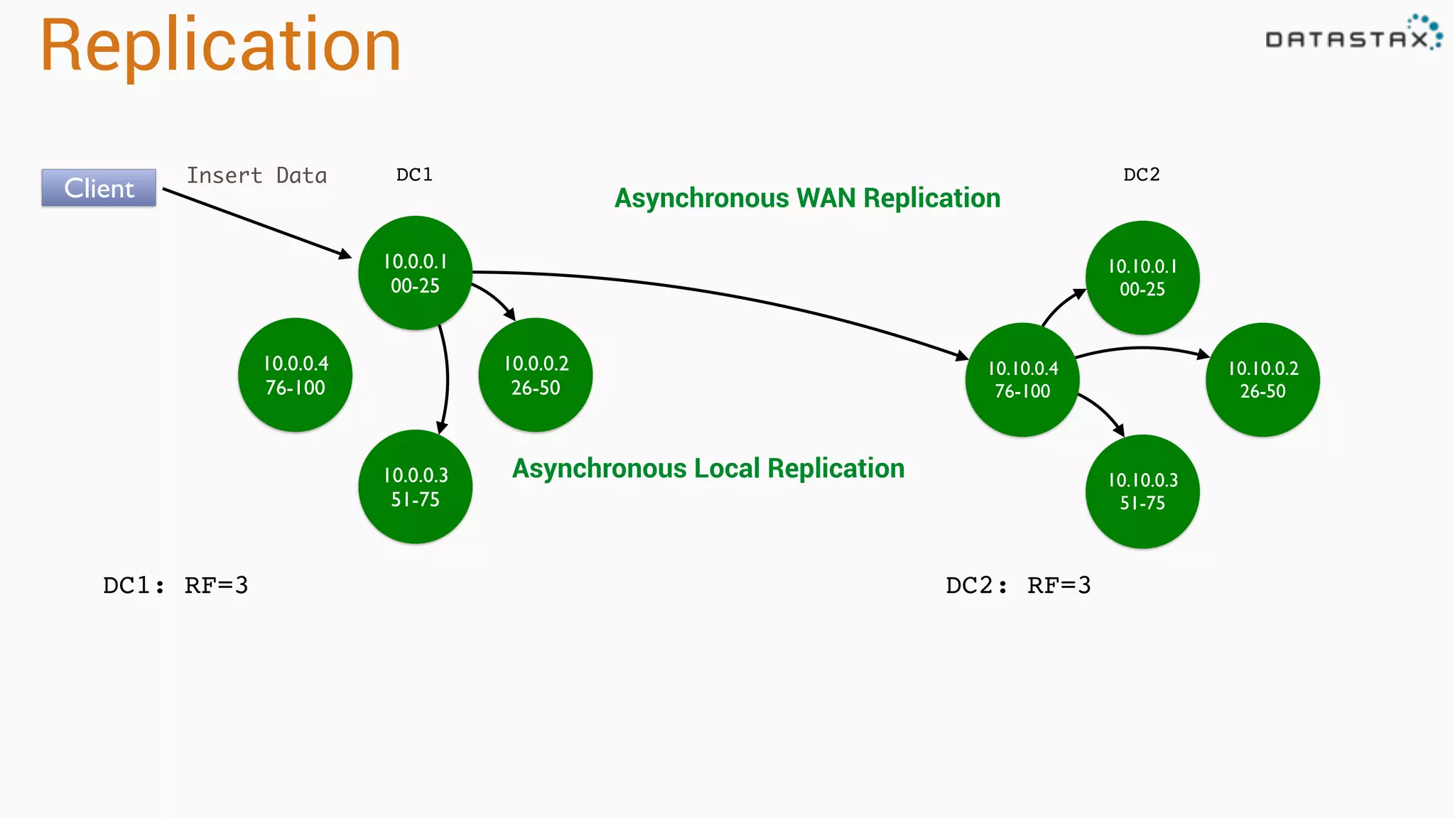 Replication
10.0.0.1
00-25
10.0.0.4
76-100
10.0.0.2
26-50
10.0.0.3
51-75
DC1
DC1: RF=3
10.10.0.1
00-25
10.10.0.4
76-100
10.10.0.2
26-50
10.10.0.3
51-75
DC2
DC2: RF=3
Client
Insert Data
Asynchronous Local Replication
Asynchronous WAN Replication
 