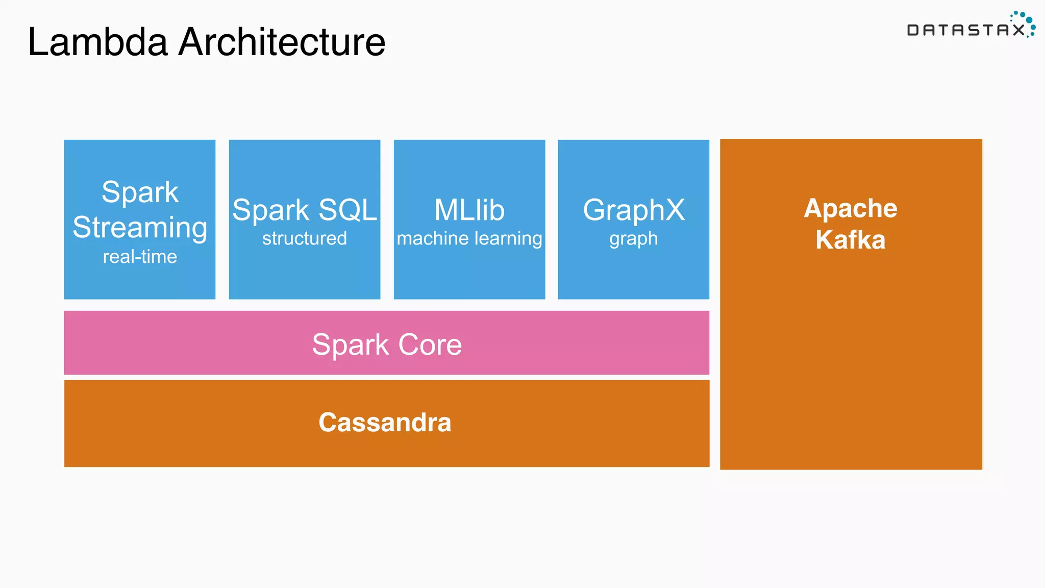 Lambda Architecture
Cassandra
Spark Core
Spark SQL
structured
Spark
Streaming
real-time
MLlib
machine learning
GraphX
graph
Apache
Kafka
 