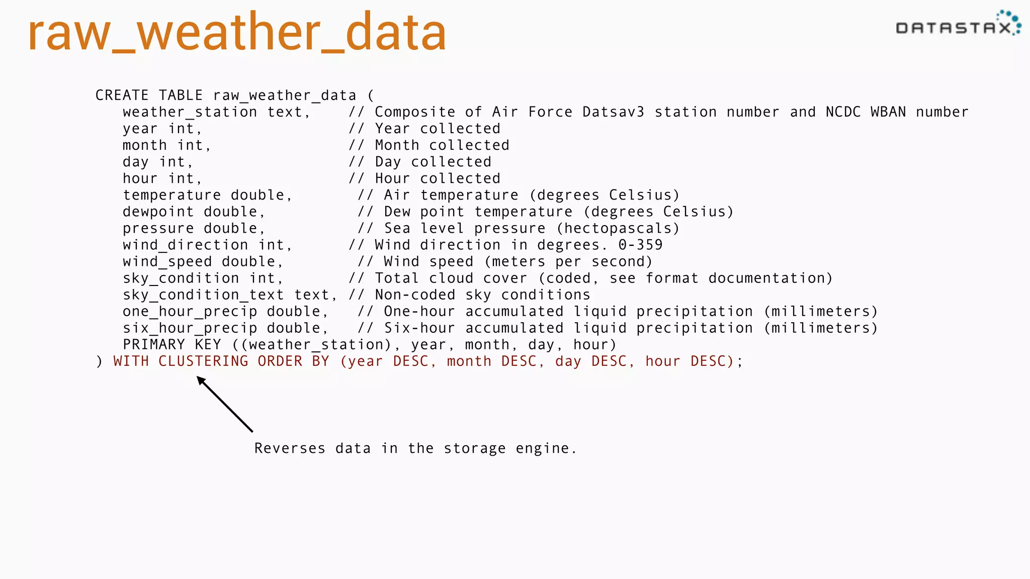 raw_weather_data
CREATE TABLE raw_weather_data (
weather_station text, // Composite of Air Force Datsav3 station number and NCDC WBAN number
year int, // Year collected
month int, // Month collected
day int, // Day collected
hour int, // Hour collected
temperature double, // Air temperature (degrees Celsius)
dewpoint double, // Dew point temperature (degrees Celsius)
pressure double, // Sea level pressure (hectopascals)
wind_direction int, // Wind direction in degrees. 0-359
wind_speed double, // Wind speed (meters per second)
sky_condition int, // Total cloud cover (coded, see format documentation)
sky_condition_text text, // Non-coded sky conditions
one_hour_precip double, // One-hour accumulated liquid precipitation (millimeters)
six_hour_precip double, // Six-hour accumulated liquid precipitation (millimeters)
PRIMARY KEY ((weather_station), year, month, day, hour)
) WITH CLUSTERING ORDER BY (year DESC, month DESC, day DESC, hour DESC);
Reverses data in the storage engine.
 