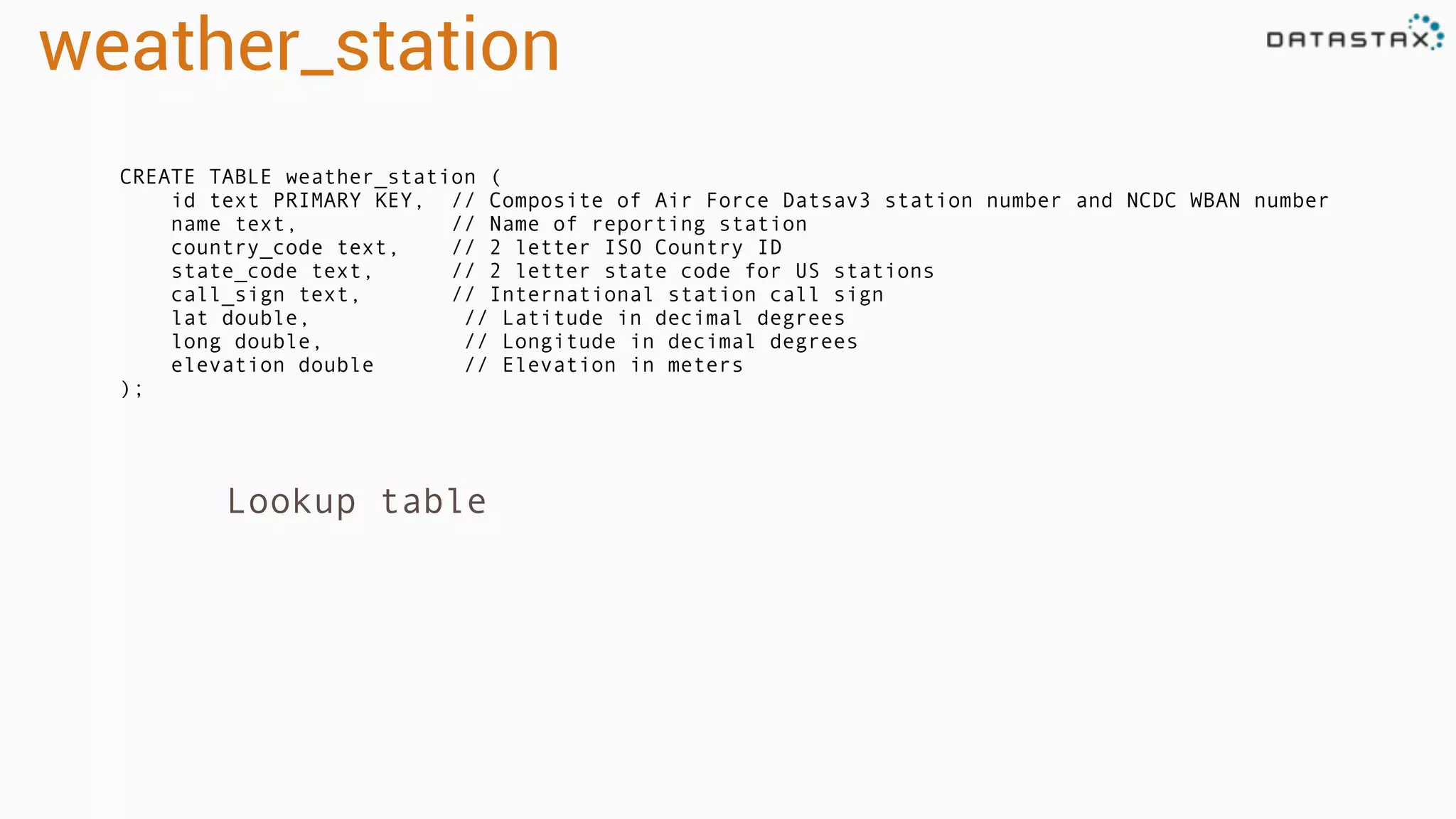 weather_station
CREATE TABLE weather_station (
id text PRIMARY KEY, // Composite of Air Force Datsav3 station number and NCDC WBAN number
name text, // Name of reporting station
country_code text, // 2 letter ISO Country ID
state_code text, // 2 letter state code for US stations
call_sign text, // International station call sign
lat double, // Latitude in decimal degrees
long double, // Longitude in decimal degrees
elevation double // Elevation in meters
);
Lookup table
 