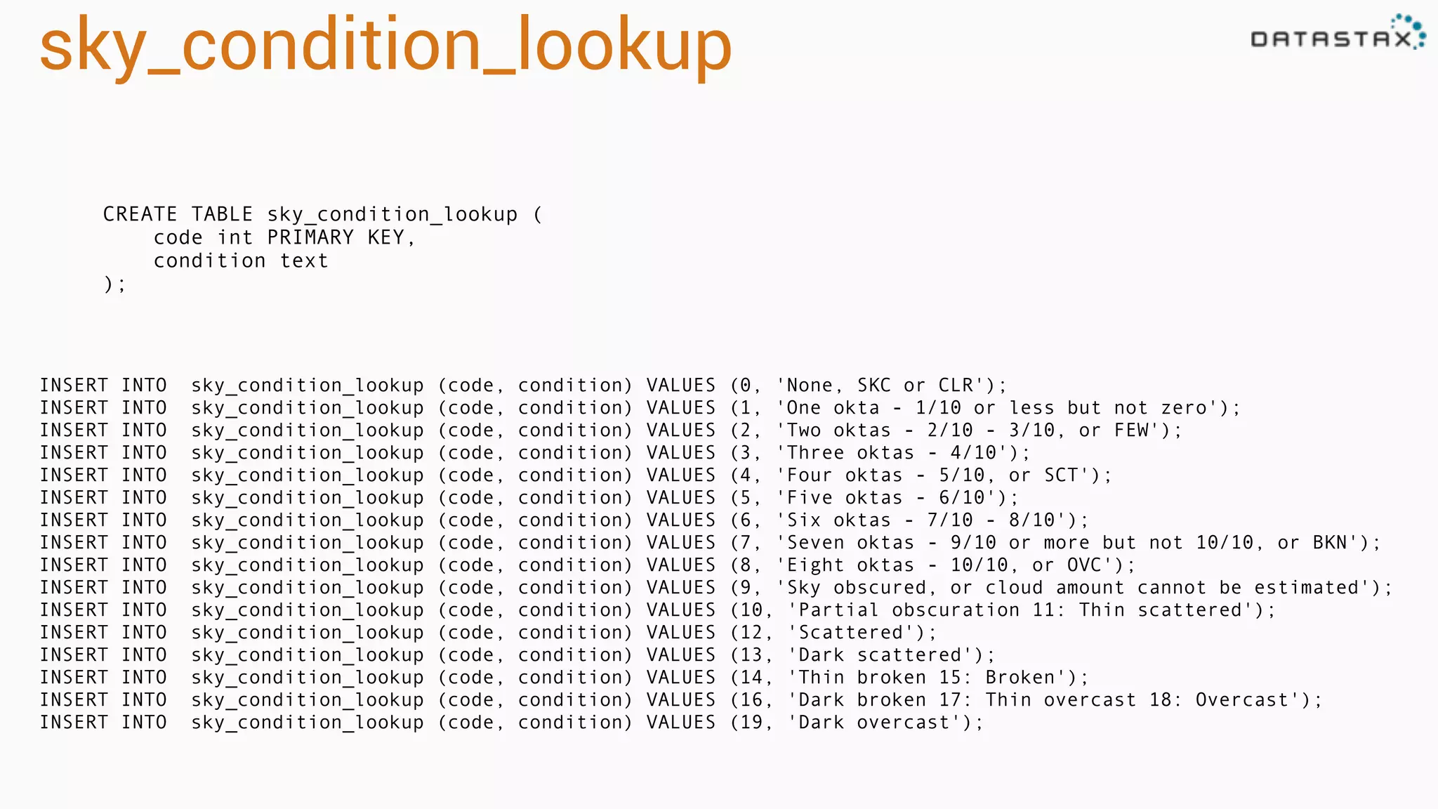 sky_condition_lookup
CREATE TABLE sky_condition_lookup (
code int PRIMARY KEY,
condition text
);
INSERT INTO sky_condition_lookup (code, condition) VALUES (0, 'None, SKC or CLR');
INSERT INTO sky_condition_lookup (code, condition) VALUES (1, 'One okta - 1/10 or less but not zero');
INSERT INTO sky_condition_lookup (code, condition) VALUES (2, 'Two oktas - 2/10 - 3/10, or FEW');
INSERT INTO sky_condition_lookup (code, condition) VALUES (3, 'Three oktas - 4/10');
INSERT INTO sky_condition_lookup (code, condition) VALUES (4, 'Four oktas - 5/10, or SCT');
INSERT INTO sky_condition_lookup (code, condition) VALUES (5, 'Five oktas - 6/10');
INSERT INTO sky_condition_lookup (code, condition) VALUES (6, 'Six oktas - 7/10 - 8/10');
INSERT INTO sky_condition_lookup (code, condition) VALUES (7, 'Seven oktas - 9/10 or more but not 10/10, or BKN');
INSERT INTO sky_condition_lookup (code, condition) VALUES (8, 'Eight oktas - 10/10, or OVC');
INSERT INTO sky_condition_lookup (code, condition) VALUES (9, 'Sky obscured, or cloud amount cannot be estimated');
INSERT INTO sky_condition_lookup (code, condition) VALUES (10, 'Partial obscuration 11: Thin scattered');
INSERT INTO sky_condition_lookup (code, condition) VALUES (12, 'Scattered');
INSERT INTO sky_condition_lookup (code, condition) VALUES (13, 'Dark scattered');
INSERT INTO sky_condition_lookup (code, condition) VALUES (14, 'Thin broken 15: Broken');
INSERT INTO sky_condition_lookup (code, condition) VALUES (16, 'Dark broken 17: Thin overcast 18: Overcast');
INSERT INTO sky_condition_lookup (code, condition) VALUES (19, 'Dark overcast');
 