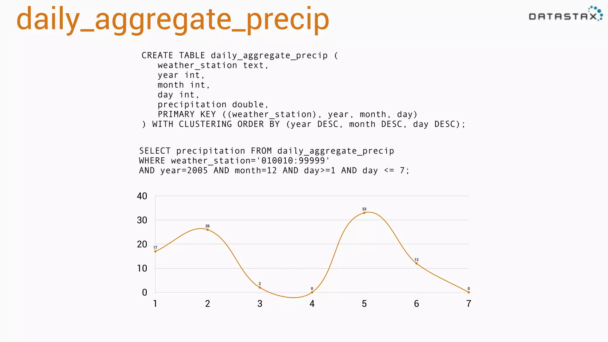 daily_aggregate_precip
CREATE TABLE daily_aggregate_precip (
weather_station text,
year int,
month int,
day int,
precipitation double,
PRIMARY KEY ((weather_station), year, month, day)
) WITH CLUSTERING ORDER BY (year DESC, month DESC, day DESC);
SELECT precipitation FROM daily_aggregate_precip
WHERE weather_station='010010:99999'
AND year=2005 AND month=12 AND day>=1 AND day <= 7;
0
10
20
30
40
1 2 3 4 5 6 7
17
26
2
0
33
12
0
 
