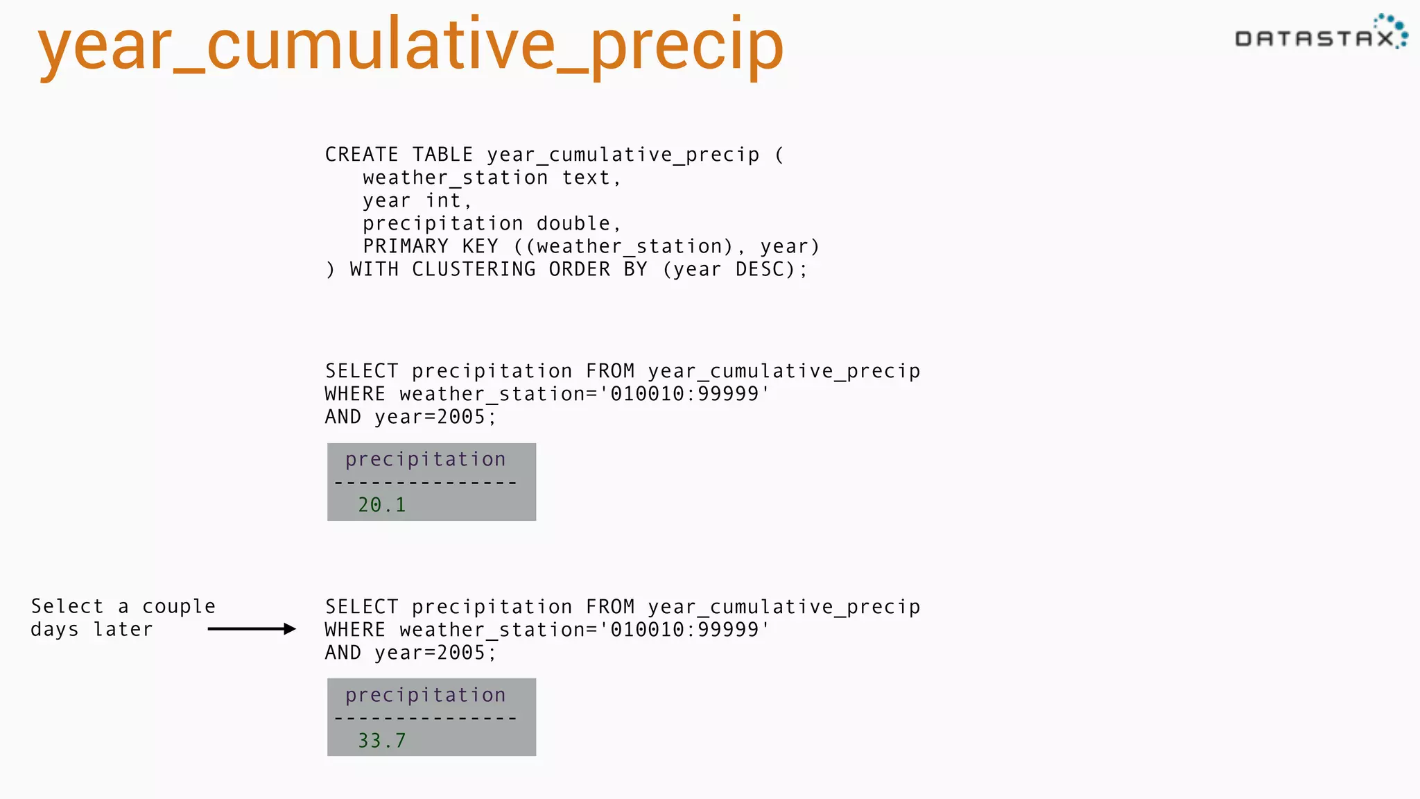 year_cumulative_precip
CREATE TABLE year_cumulative_precip (
weather_station text,
year int,
precipitation double,
PRIMARY KEY ((weather_station), year)
) WITH CLUSTERING ORDER BY (year DESC);
SELECT precipitation FROM year_cumulative_precip
WHERE weather_station='010010:99999'
AND year=2005;
precipitation
---------------
20.1
SELECT precipitation FROM year_cumulative_precip
WHERE weather_station='010010:99999'
AND year=2005;
precipitation
---------------
33.7
Select a couple
days later
 