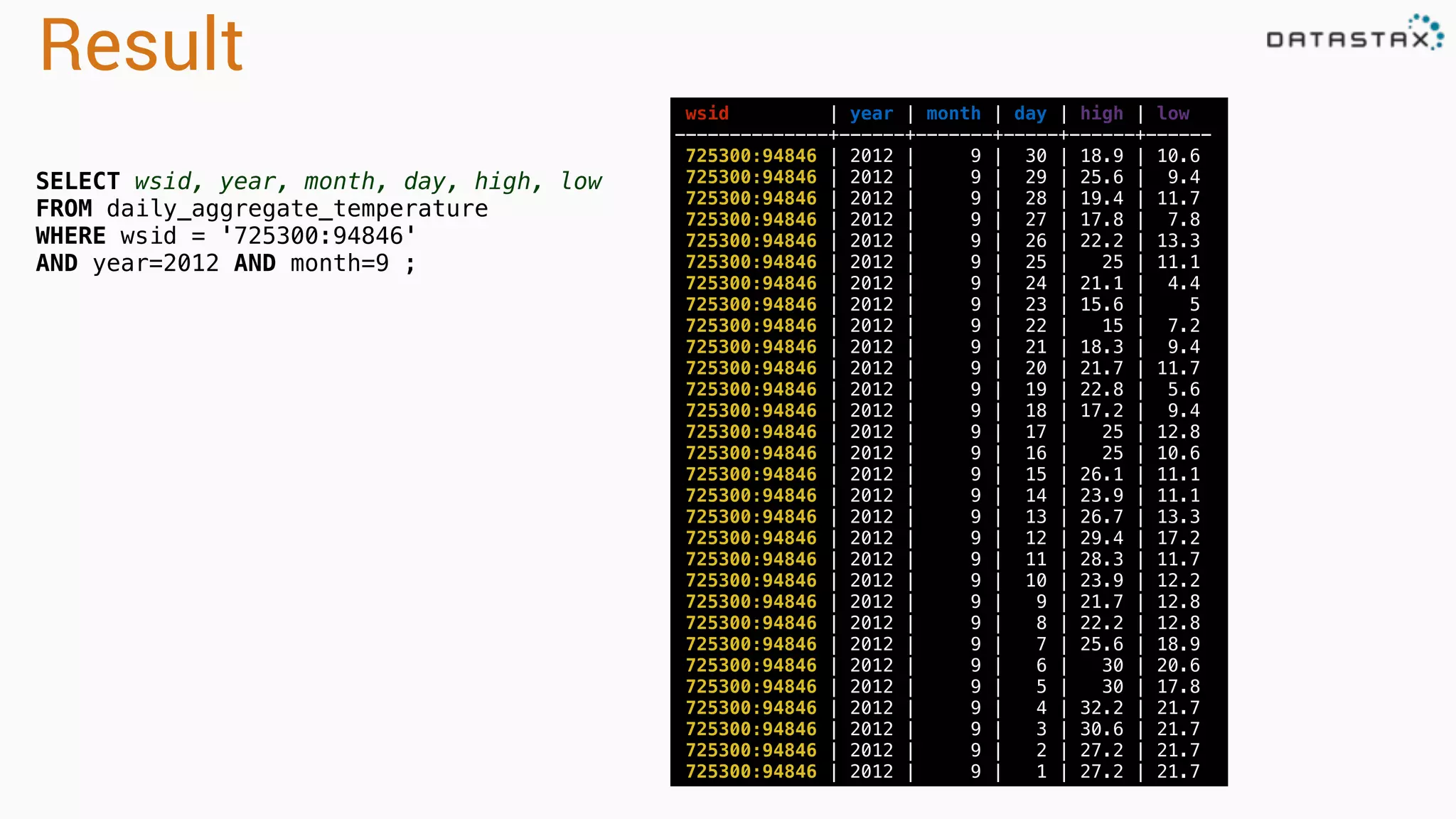 Result
wsid | year | month | day | high | low
--------------+------+-------+-----+------+------
725300:94846 | 2012 | 9 | 30 | 18.9 | 10.6
725300:94846 | 2012 | 9 | 29 | 25.6 | 9.4
725300:94846 | 2012 | 9 | 28 | 19.4 | 11.7
725300:94846 | 2012 | 9 | 27 | 17.8 | 7.8
725300:94846 | 2012 | 9 | 26 | 22.2 | 13.3
725300:94846 | 2012 | 9 | 25 | 25 | 11.1
725300:94846 | 2012 | 9 | 24 | 21.1 | 4.4
725300:94846 | 2012 | 9 | 23 | 15.6 | 5
725300:94846 | 2012 | 9 | 22 | 15 | 7.2
725300:94846 | 2012 | 9 | 21 | 18.3 | 9.4
725300:94846 | 2012 | 9 | 20 | 21.7 | 11.7
725300:94846 | 2012 | 9 | 19 | 22.8 | 5.6
725300:94846 | 2012 | 9 | 18 | 17.2 | 9.4
725300:94846 | 2012 | 9 | 17 | 25 | 12.8
725300:94846 | 2012 | 9 | 16 | 25 | 10.6
725300:94846 | 2012 | 9 | 15 | 26.1 | 11.1
725300:94846 | 2012 | 9 | 14 | 23.9 | 11.1
725300:94846 | 2012 | 9 | 13 | 26.7 | 13.3
725300:94846 | 2012 | 9 | 12 | 29.4 | 17.2
725300:94846 | 2012 | 9 | 11 | 28.3 | 11.7
725300:94846 | 2012 | 9 | 10 | 23.9 | 12.2
725300:94846 | 2012 | 9 | 9 | 21.7 | 12.8
725300:94846 | 2012 | 9 | 8 | 22.2 | 12.8
725300:94846 | 2012 | 9 | 7 | 25.6 | 18.9
725300:94846 | 2012 | 9 | 6 | 30 | 20.6
725300:94846 | 2012 | 9 | 5 | 30 | 17.8
725300:94846 | 2012 | 9 | 4 | 32.2 | 21.7
725300:94846 | 2012 | 9 | 3 | 30.6 | 21.7
725300:94846 | 2012 | 9 | 2 | 27.2 | 21.7
725300:94846 | 2012 | 9 | 1 | 27.2 | 21.7
SELECT wsid, year, month, day, high, low
FROM daily_aggregate_temperature
WHERE wsid = '725300:94846'
AND year=2012 AND month=9 ;
 