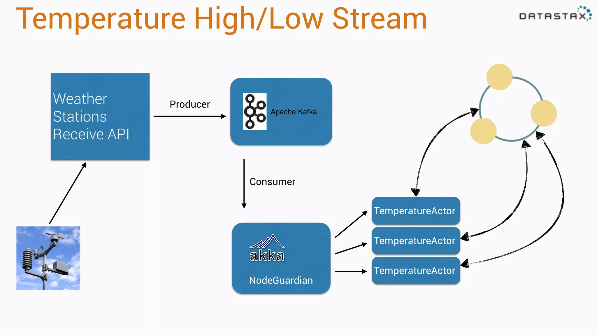 Temperature High/Low Stream
Weather
Stations
Receive API
Apache Kafka
Producer
TemperatureActor
TemperatureActor
TemperatureActor
Consumer
NodeGuardian
 