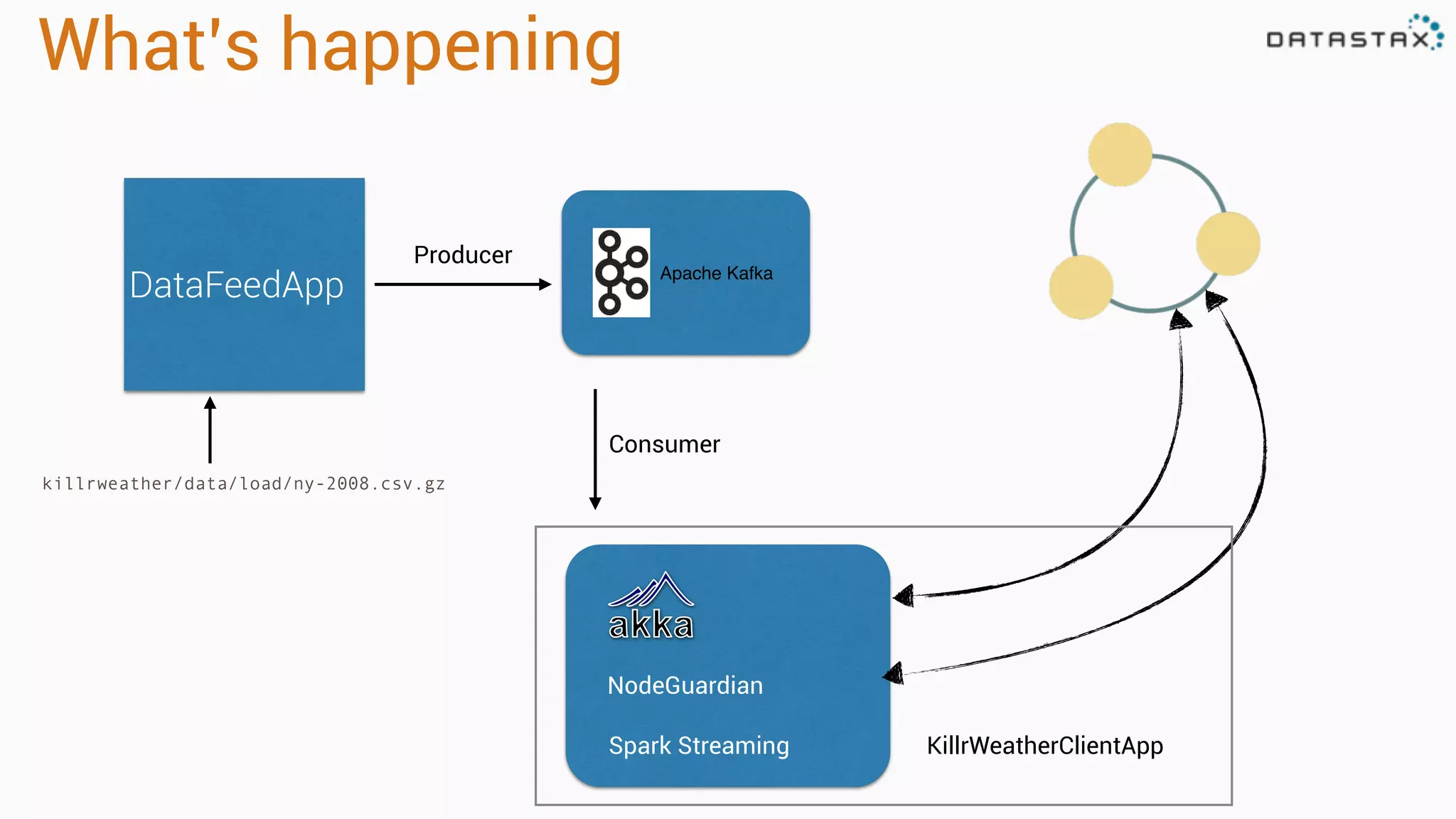 What’s happening
DataFeedApp Apache Kafka
Producer
Consumer
NodeGuardian
killrweather/data/load/ny-2008.csv.gz
Spark Streaming KillrWeatherClientApp
 