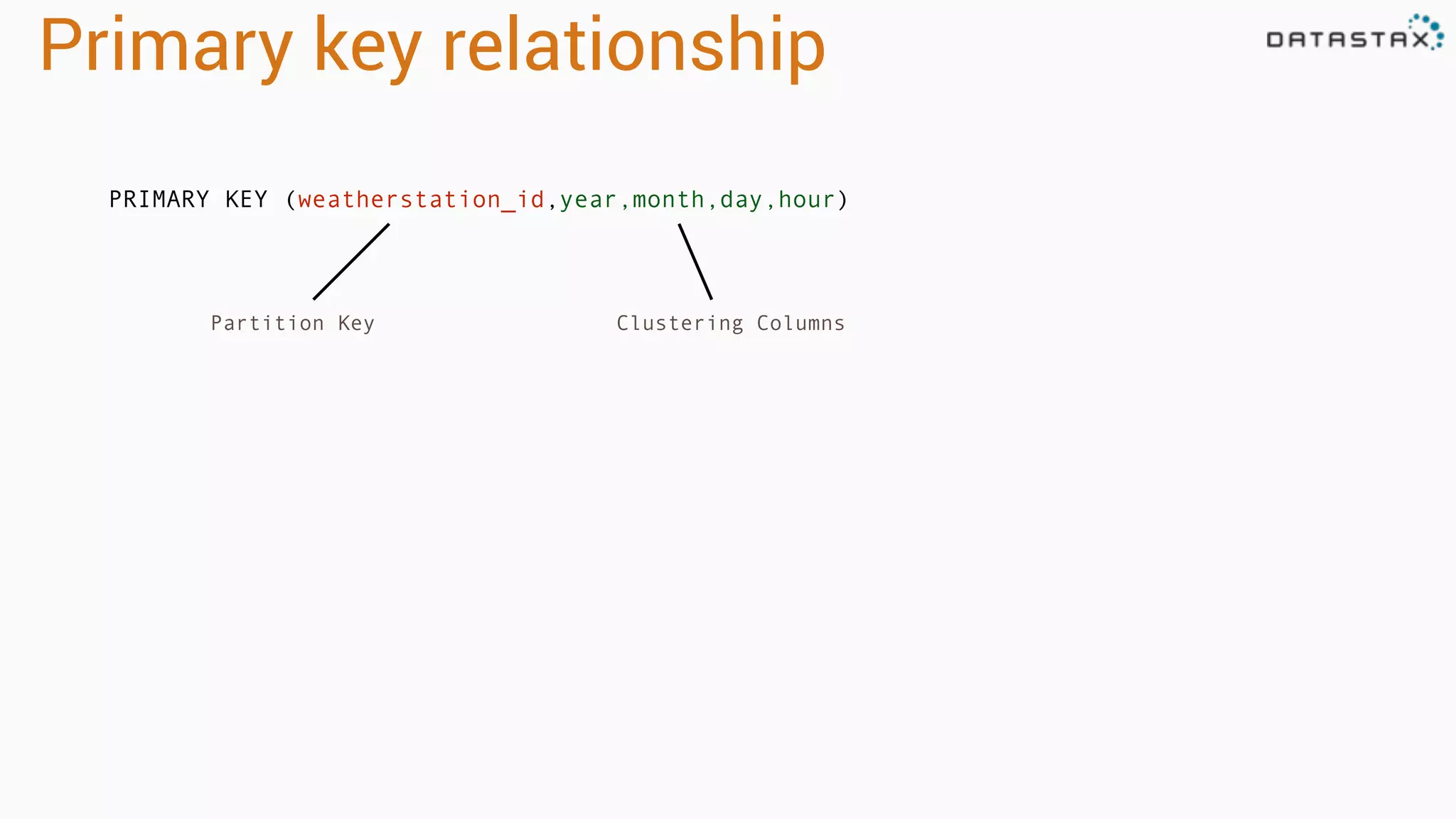 Primary key relationship
PRIMARY KEY (weatherstation_id,year,month,day,hour)
Partition Key Clustering Columns
 