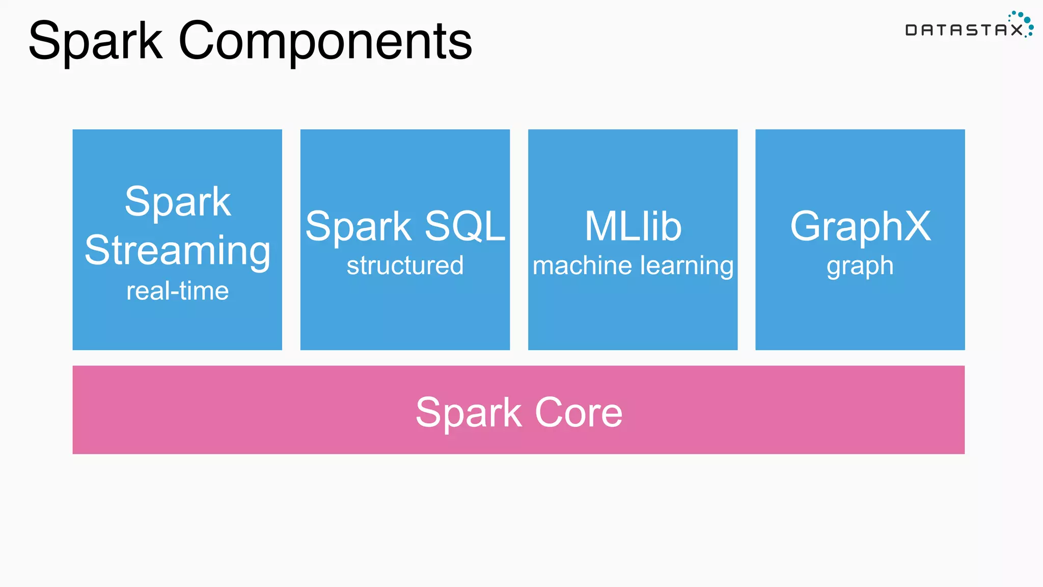Spark Components
Spark Core
Spark SQL
structured
Spark
Streaming
real-time
MLlib
machine learning
GraphX
graph
 