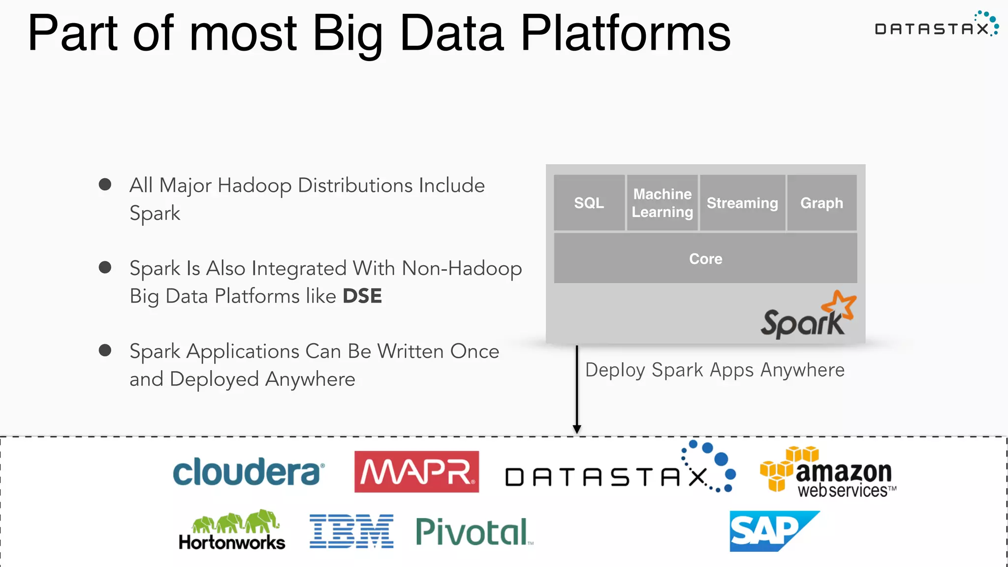 Part of most Big Data Platforms
Analytic
Search
• All Major Hadoop Distributions Include
Spark
• Spark Is Also Integrated With Non-Hadoop
Big Data Platforms like DSE
• Spark Applications Can Be Written Once
and Deployed Anywhere
SQL
Machine
Learning
Streaming Graph
Core
Deploy Spark Apps Anywhere
 