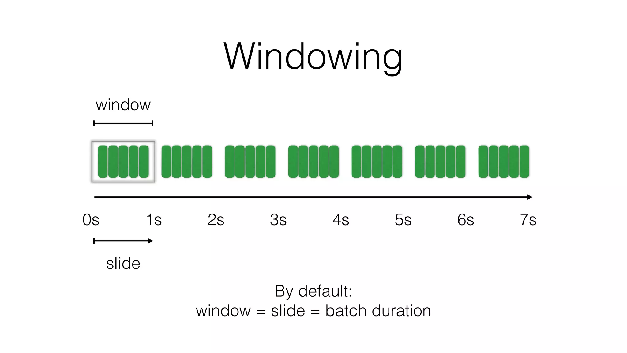 Windowing
0s 1s 2s 3s 4s 5s 6s 7s
By default:
window = slide = batch duration
window
slide
 
