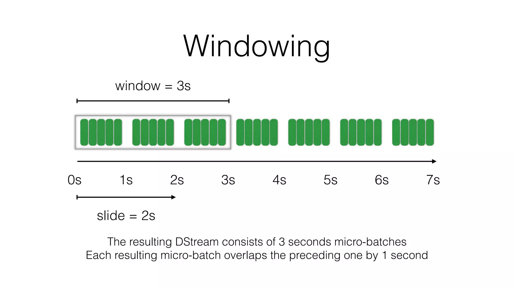 Windowing
0s 1s 2s 3s 4s 5s 6s 7s
window = 3s
slide = 2s
The resulting DStream consists of 3 seconds micro-batches
Each resulting micro-batch overlaps the preceding one by 1 second
 