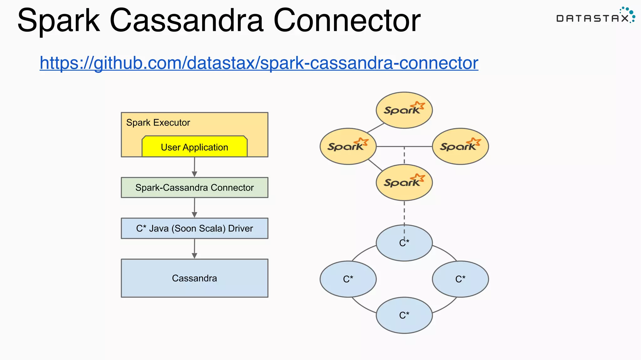 https://github.com/datastax/spark-cassandra-connector
C*
C*
C*C*Cassandra
Spark Executor
C* Java (Soon Scala) Driver
Spark-Cassandra Connector
User Application
Spark Cassandra Connector
 