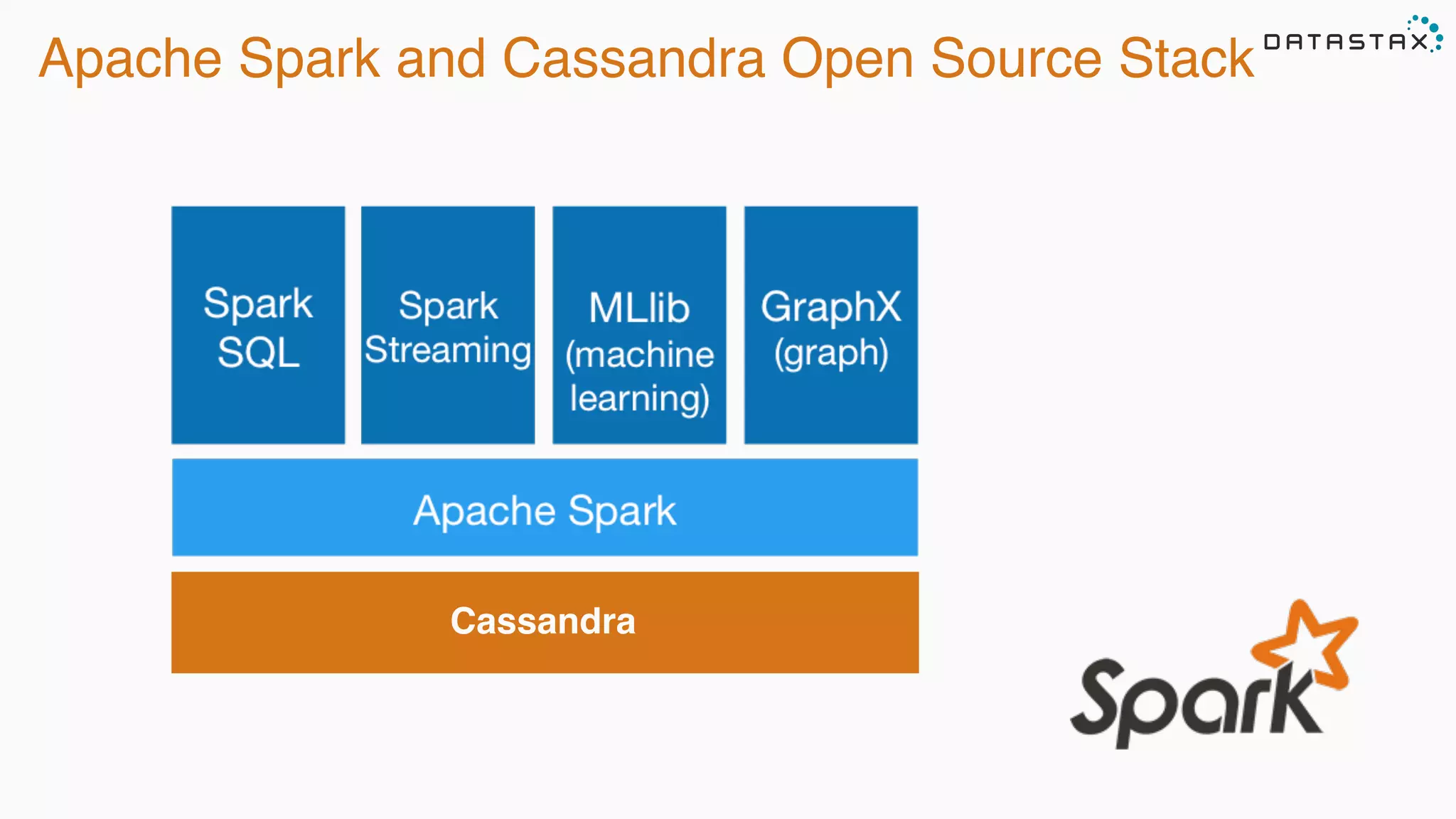 Apache Spark and Cassandra Open Source Stack
Cassandra
 