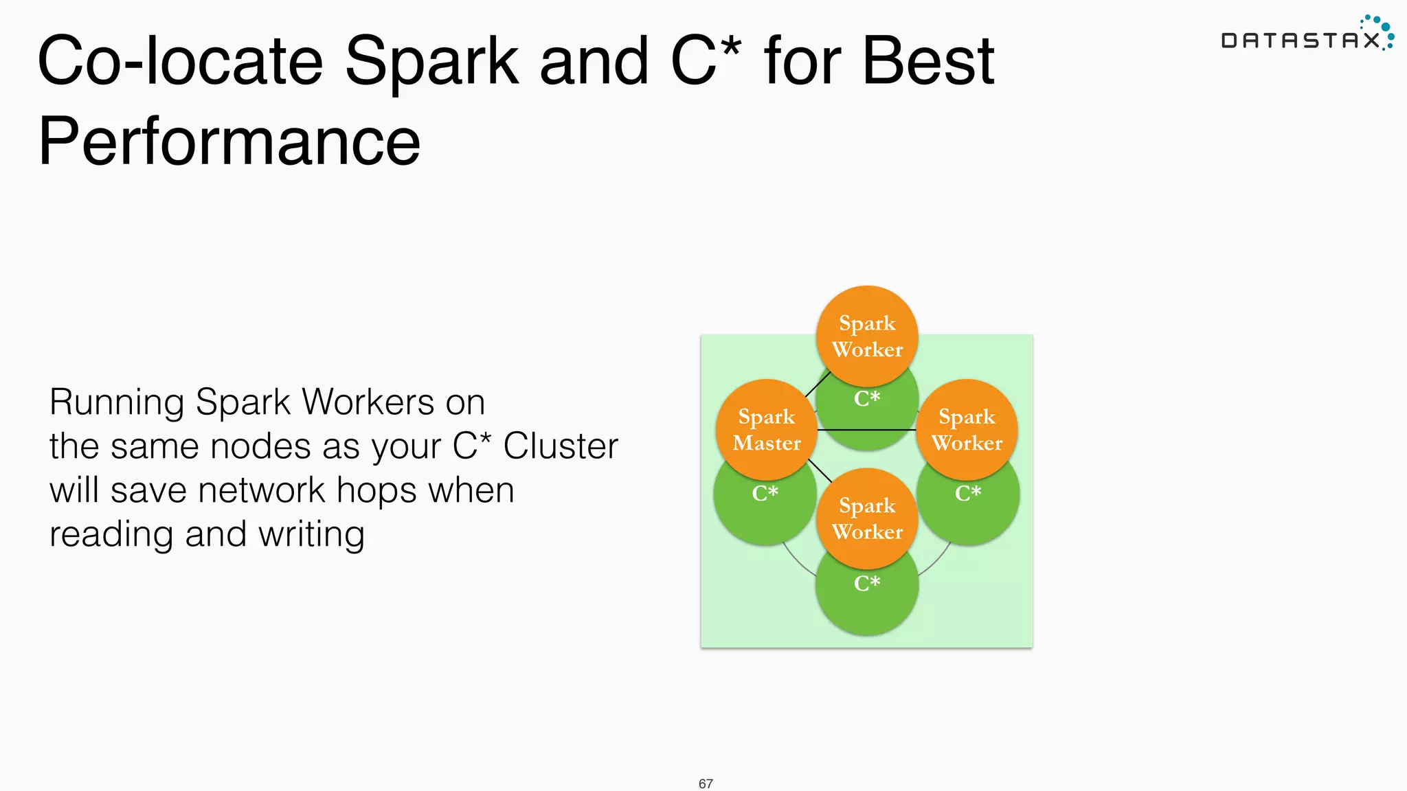 Co-locate Spark and C* for Best
Performance
67
C*
C*C*
C*
Spark 
Worker
Spark 
Worker
Spark
Master
Spark
Worker
Running Spark Workers on
the same nodes as your C* Cluster
will save network hops when
reading and writing
 