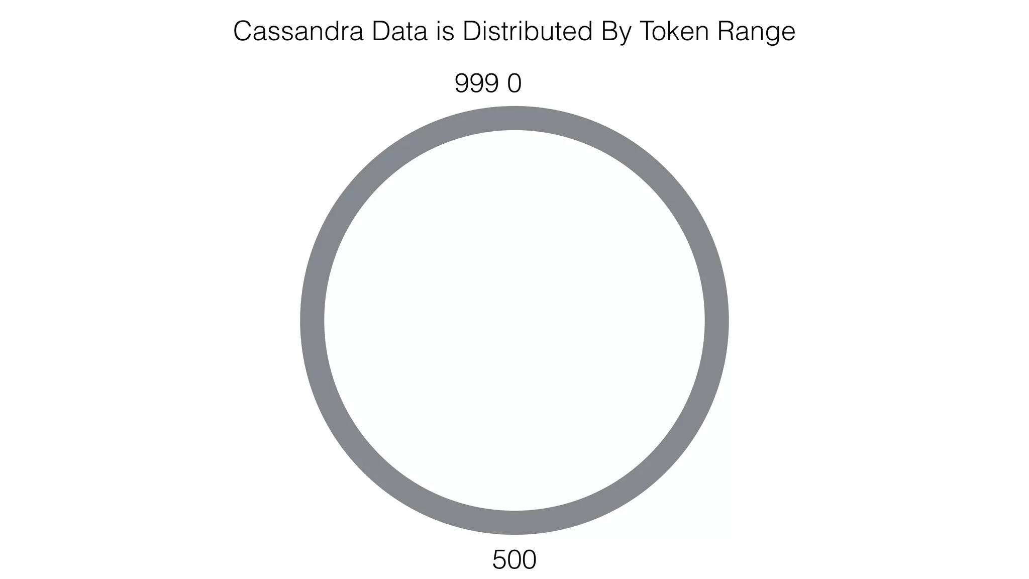 Cassandra Data is Distributed By Token Range
0
500
999
 