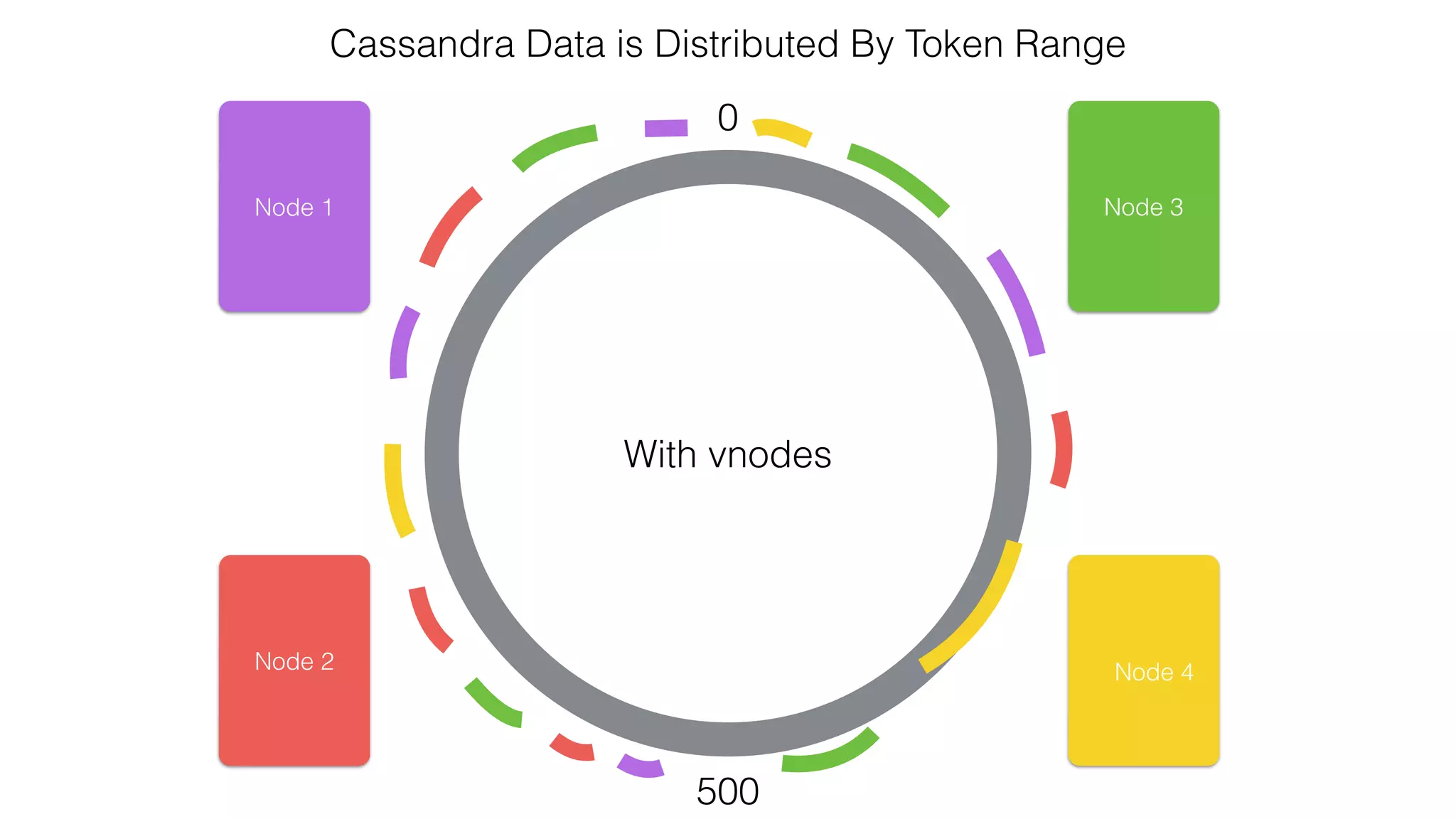 Cassandra Data is Distributed By Token Range
0
500
Node 1
Node 2
Node 3
Node 4
With vnodes
 