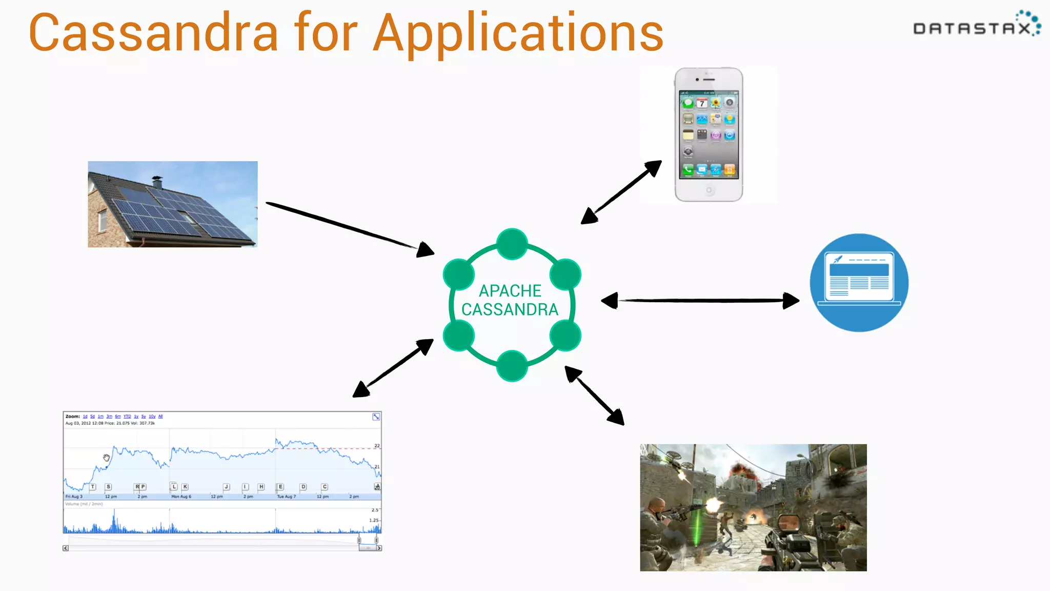 Cassandra for Applications
APACHE
CASSANDRA
 