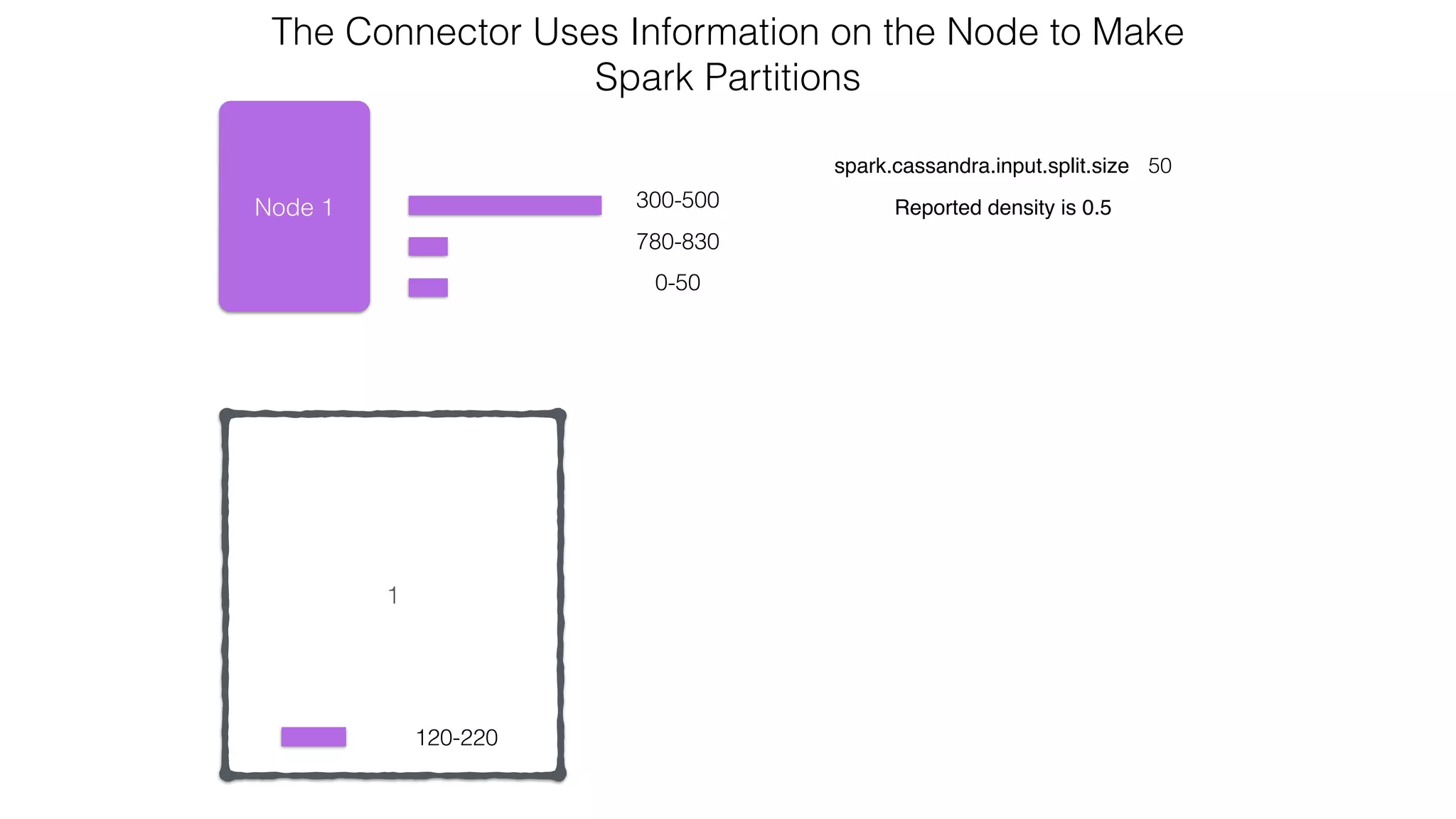 1
Node 1
120-220
300-500
0-50
spark.cassandra.input.split.size 50
Reported density is 0.5
The Connector Uses Information on the Node to Make  
Spark Partitions
780-830
 