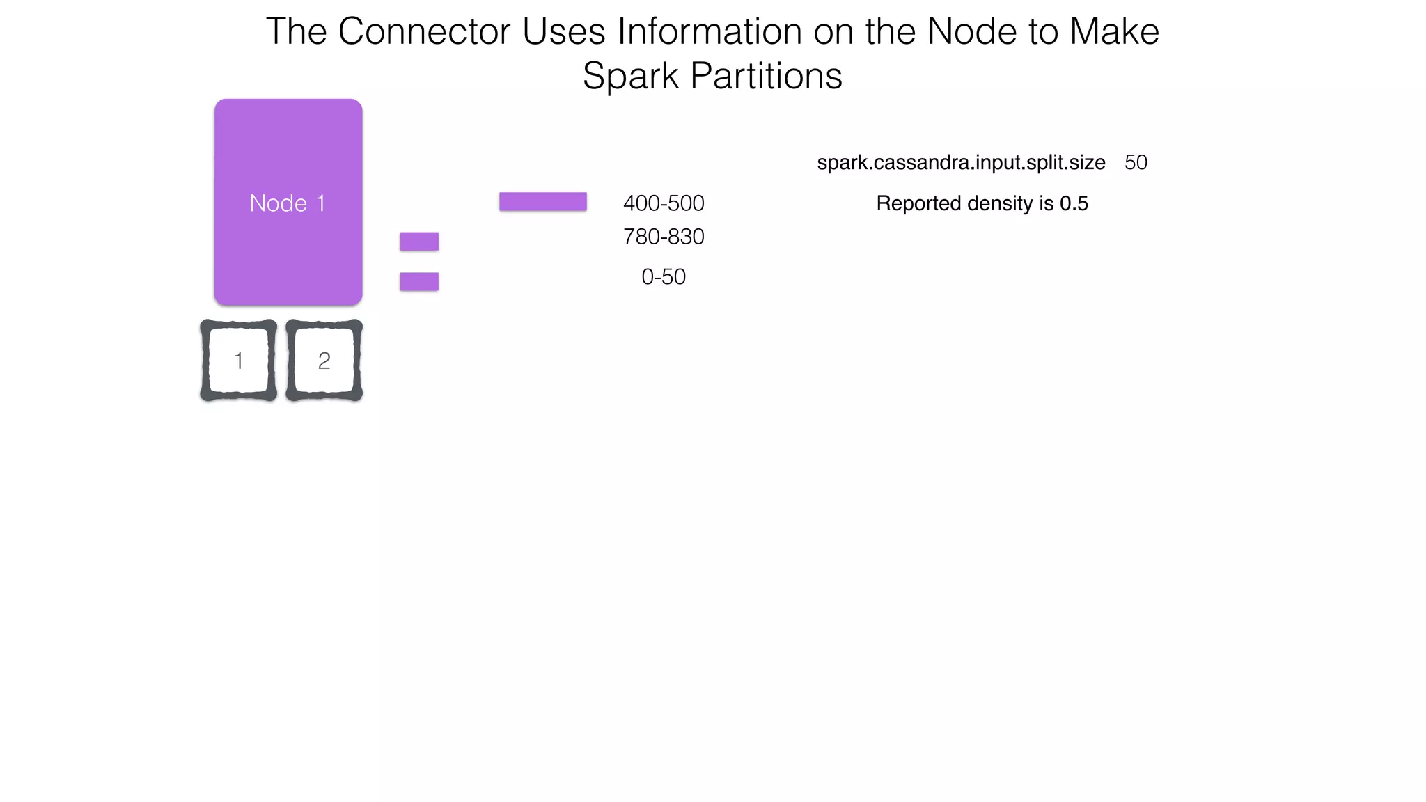 21
Node 1
0-50
spark.cassandra.input.split.size 50
Reported density is 0.5
The Connector Uses Information on the Node to Make  
Spark Partitions
780-830
400-500
 