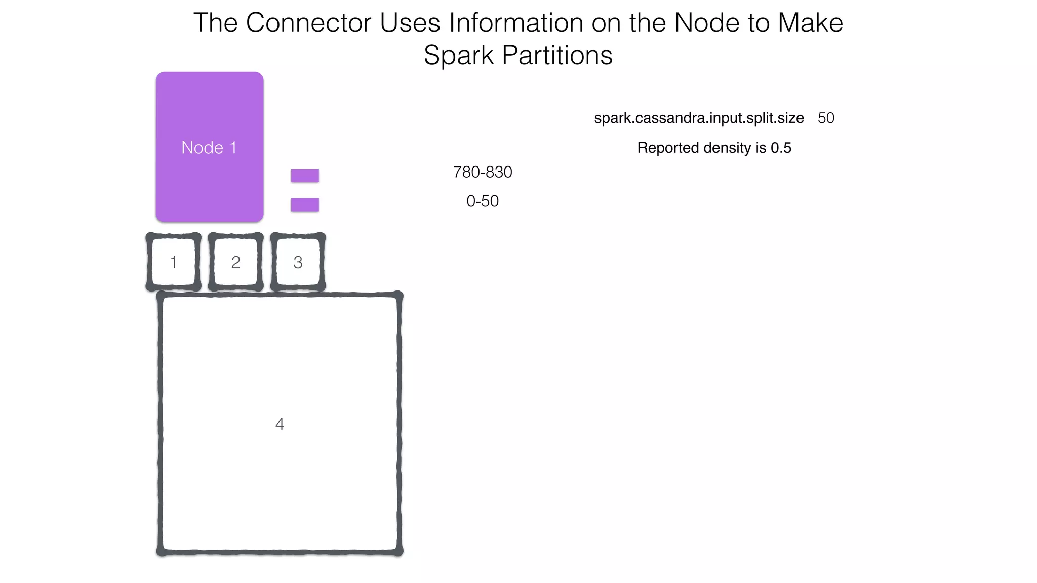 4
21
Node 1
0-50
spark.cassandra.input.split.size 50
Reported density is 0.5
The Connector Uses Information on the Node to Make  
Spark Partitions
780-830
3
 