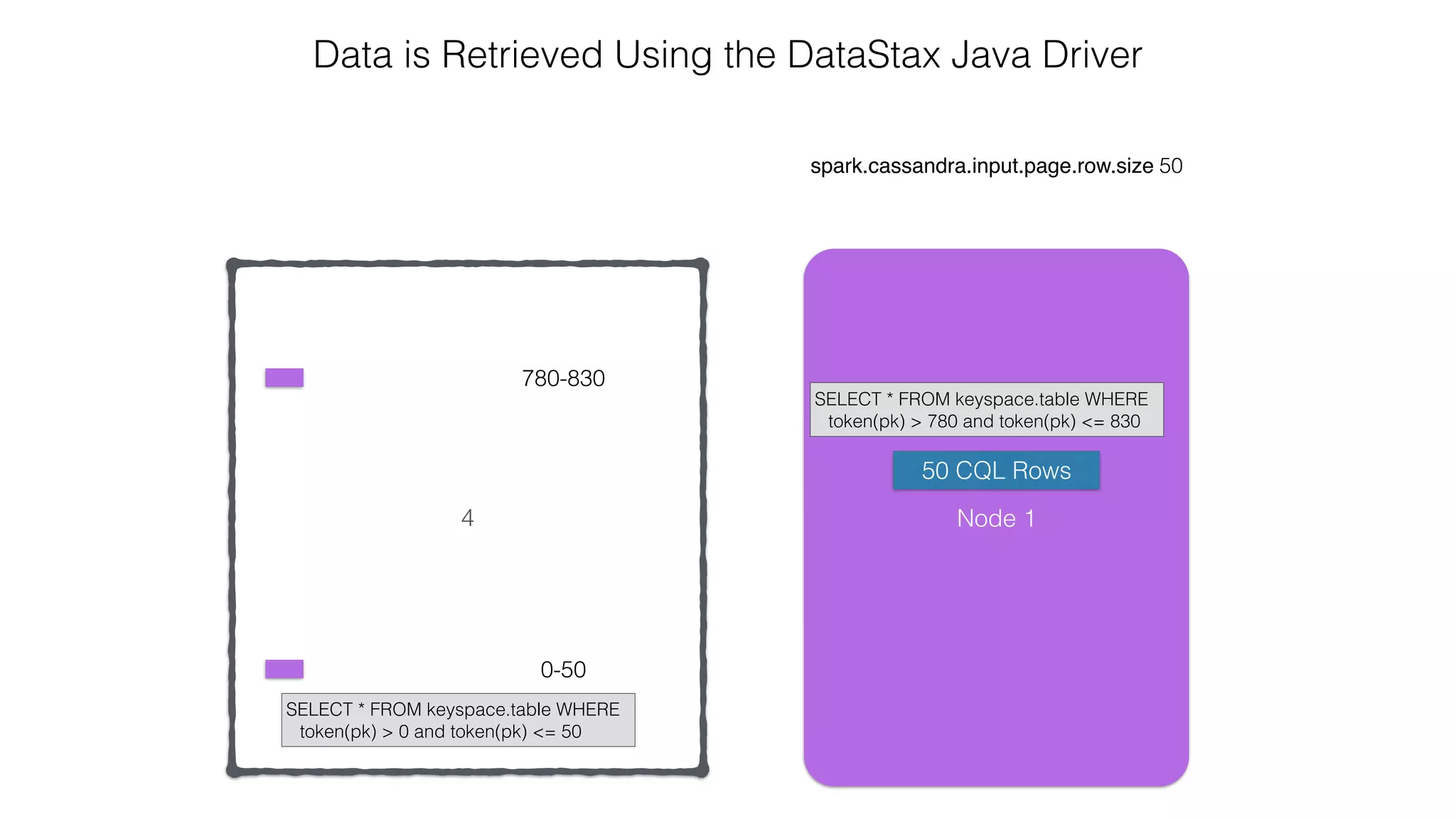 4
spark.cassandra.input.page.row.size 50
Data is Retrieved Using the DataStax Java Driver
0-50
780-830
Node 1
SELECT * FROM keyspace.table WHERE
token(pk) > 780 and token(pk) <= 830
SELECT * FROM keyspace.table WHERE
token(pk) > 0 and token(pk) <= 50
50 CQL Rows
 