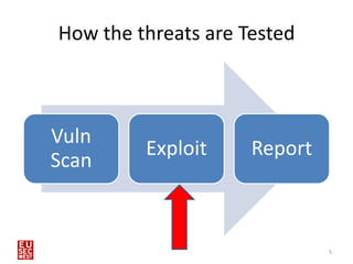How the threats are Tested



Vuln
         Exploit     Report
Scan


                              5
 