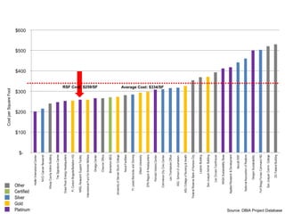 RSF Cost: $259/SF   Average Cost: $334/SF
Cost per Square Foot




                       Other
                       Certified
                       Silver
                       Gold
                       Platinum                                                Source: DBIA Project Database
 
