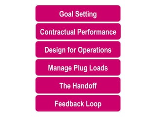 Goal Setting

Contractual Performance

 Design for Operations

  Manage Plug Loads

     The Handoff

    Feedback Loop
 