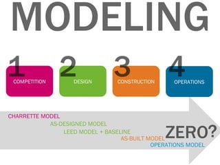 COMPETITION        DESIGN       CONSTRUCTION     OPERATIONS




CHARRETTE MODEL
            AS-DESIGNED MODEL
                LEED MODEL + BASELINE
                                  AS-BUILT MODEL
                                            OPERATIONS MODEL
 