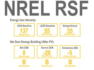 Energy Use Intensity:
     2030 Baseline      LEED Baseline     Design/Actual

        137
       kBtu/SF/year
                            55
                         kBtu/SF/year
                                              35
                                            kBtu/SF/year


Net Zero Energy Building (After PV):
        Site ZEB         Source ZEB       Emissions ZEB

           0
       kBtu/SF/year
                           -20
                         kBtu/SF/year
                                               -5
                                          LB CO2e/SF/year


          B
      Classification
                             B
                         Classification
                                                B
                                            Classification
 