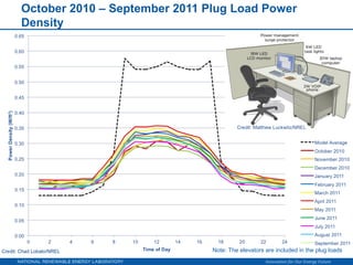 October 2010 – September 2011 Plug Load Power
Density




                               Note: The elevators are included in the plug loads
                                                   Innovation for Our Energy Future
 