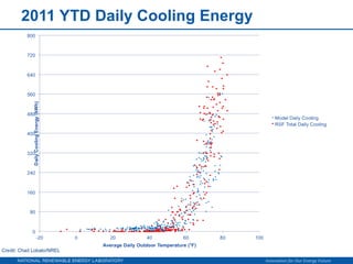 2011 YTD Daily Cooling Energy




                                Innovation for Our Energy Future
 