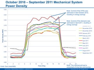 October 2010 – September 2011 Mechanical System
Power Density
                                     Note: Control of the VFDs was
                                     optimized in late October 2010,
                                     resulting in energy savings



                                     Note: Control of the dampers was
                                     optimized in April 2011, resulting in
                                     energy savings




                                     Note: The mechanical load is
                                     comprised of only fans and pumps
                                           Innovation for Our Energy Future
 