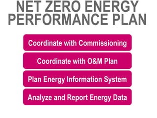 Coordinate with Commissioning

  Coordinate with O&M Plan

Plan Energy Information System

Analyze and Report Energy Data
 