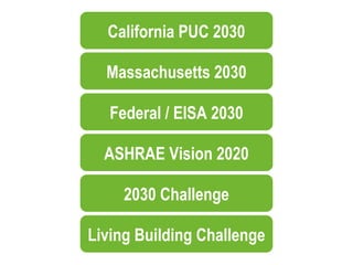California PUC 2030

  Massachusetts 2030

   Federal / EISA 2030

  ASHRAE Vision 2020

     2030 Challenge

Living Building Challenge
 