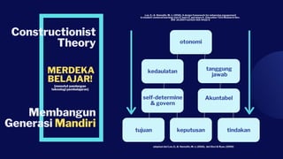 Constructionist
Theory
Lee, E.; & Hannafin, M. J.; (2016), A design framework for enhancing engagement
in student-centered learning: own it, learn it, and share it . Education Tech Research Dev.
DOI 10.1007/s11423-015-9422-5
otonomi
kedaulatan tanggung
jawab
self-determine
& govern
Akuntabel
tujuan keputusan tindakan
adaptasi dari Lee, E.; & Hannafin, M. J.; (2016), dari Deci & Ryan, (2000)
Membangun
Generasi Mandiri
MERDEKA
BELAJAR!
[menutut pandangan
teknologi pembelajaran]
 