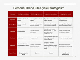 33|
Personal Brand Life Cycle Strategies™
Strategy Developing Your Brand Reinforcing Your Brand Repositioning Your Brand Adapting Your Brand
Objectives
Establish self within the
market
Grow reputation within the
market
Expand reach into additional
market segments
Prepare to transition to new
market segments
You as a Brand
Develop skills and
abilities
Improve weaknesses and
leverage strengths
Update brand messaging
using innovative strategies
Leverage relationship based
tactics to offset weaknesses
Promotion Build awareness
Provide consistent
information
Identify new or updated
leverage points, e.g., new
accomplishments,
certifications, etc.
Update knowledge, skills,
and abilities as necessary
Methods Build network Expand network
Use multichannel tactics and
technology for broad
communications
Partner to maximize impact
Investment
Ensure investment is
comparable with market
norms
Increase investment to
exceed competition
Increase or maintain
investment, leverage
relationships and technology
to expand reach and multiply
impact
Maintain investments in
relationships and technology
Career Phase Entry into the Job
Market
Growth Mature Late Career/
Pre-retirement
 