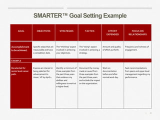 41|
SMARTER™ Goal Setting Example
GOAL OBJECTIVES STRATEGIES TACTICS EFFORT
EXPENDED
FOCUS ON
RELATIONSHIPS
Accomplishment...