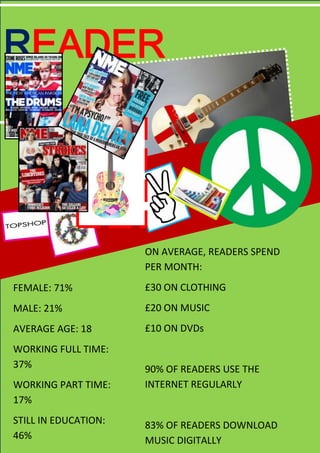 READER

PROFILE


                      ON AVERAGE, READERS SPEND
                      PER MONTH:
FEMALE: 71%           £30 ON CLOTHING
MALE: 21%             £20 ON MUSIC
AVERAGE AGE: 18       £10 ON DVDs
WORKING FULL TIME:
37%                   90% OF READERS USE THE
WORKING PART TIME:    INTERNET REGULARLY
17%
STILL IN EDUCATION:   83% OF READERS DOWNLOAD
46%                   MUSIC DIGITALLY
 
