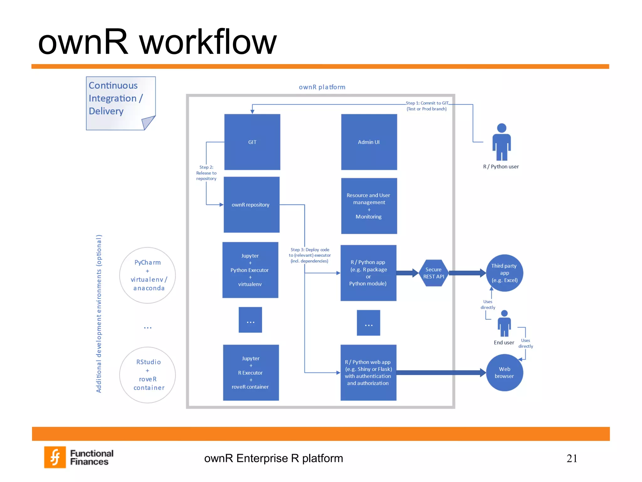 21ownR Enterprise R platform
ownR workflow
 