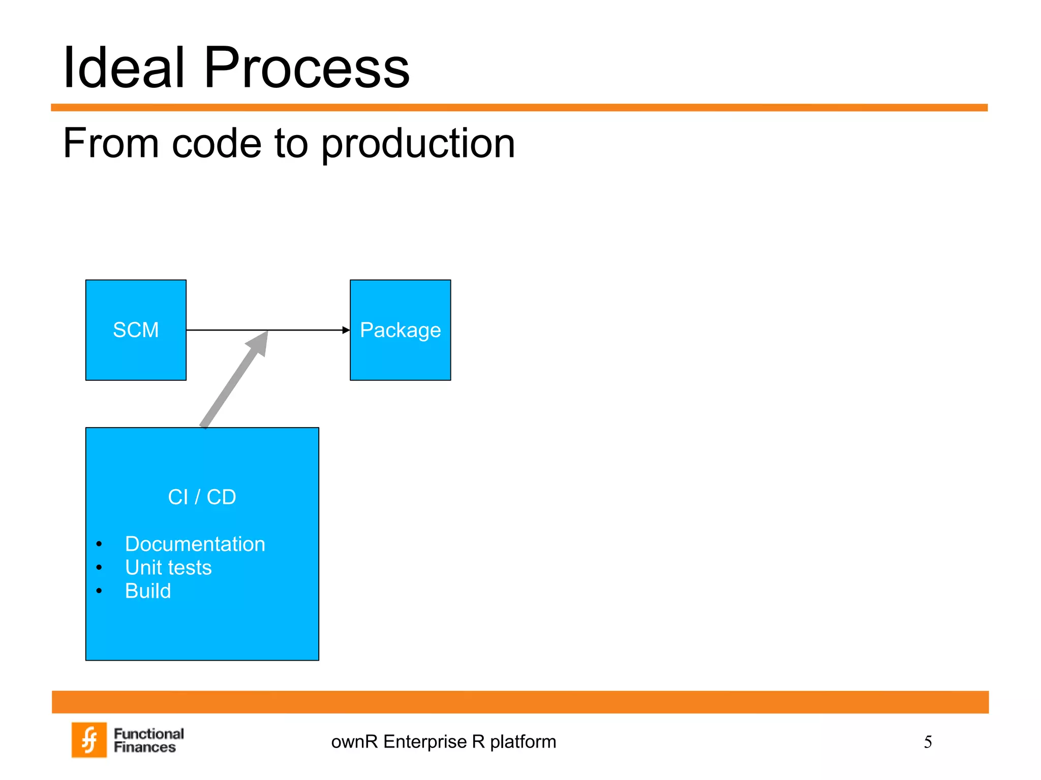 5ownR Enterprise R platform
Ideal Process
From code to production
SCM Package
CI / CD
• Documentation
• Unit tests
• Build
 